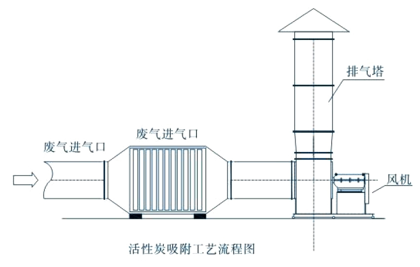 廢氣治理-活性炭過濾技術